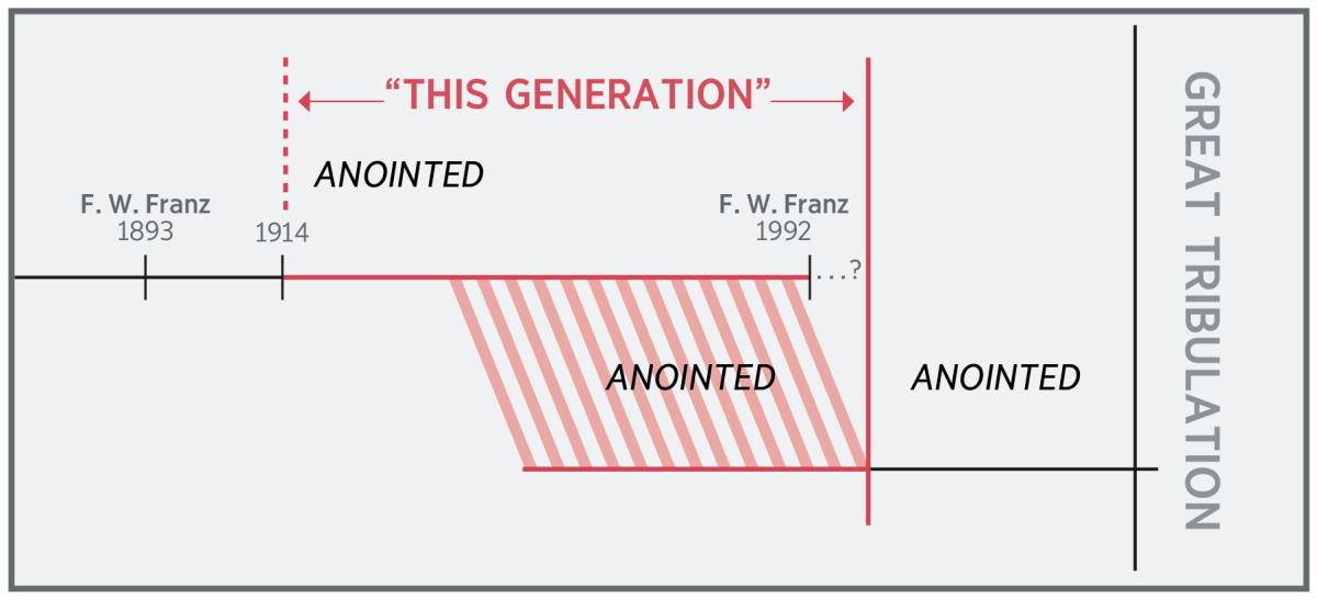 Timeline of “this generation”