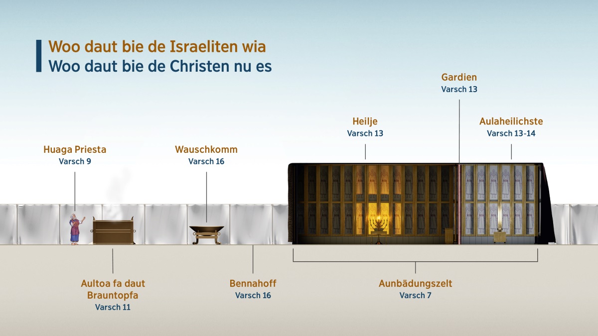 Daut Poat “Woo daut bie de Israeliten wia – Woo daut bie de Christen nu es” wiest, waut biem Aunbädungszelt toom Gott deenen aules met en wia. 1. Huaga Priesta; see Varsch 9. 2. Aultoa fa daut Brauntopfa; see Varsch 11. 3. Wauschkomm; see Varsch 16. 4. Bennahoff; see Varsch 16. 5. Aunbädungszelt; see Varsch 7. 6. Heilje; see Varsch 13. 7. Gardien; see Varsch 13. 8. Aulaheilichste; see Varsch 13-14.