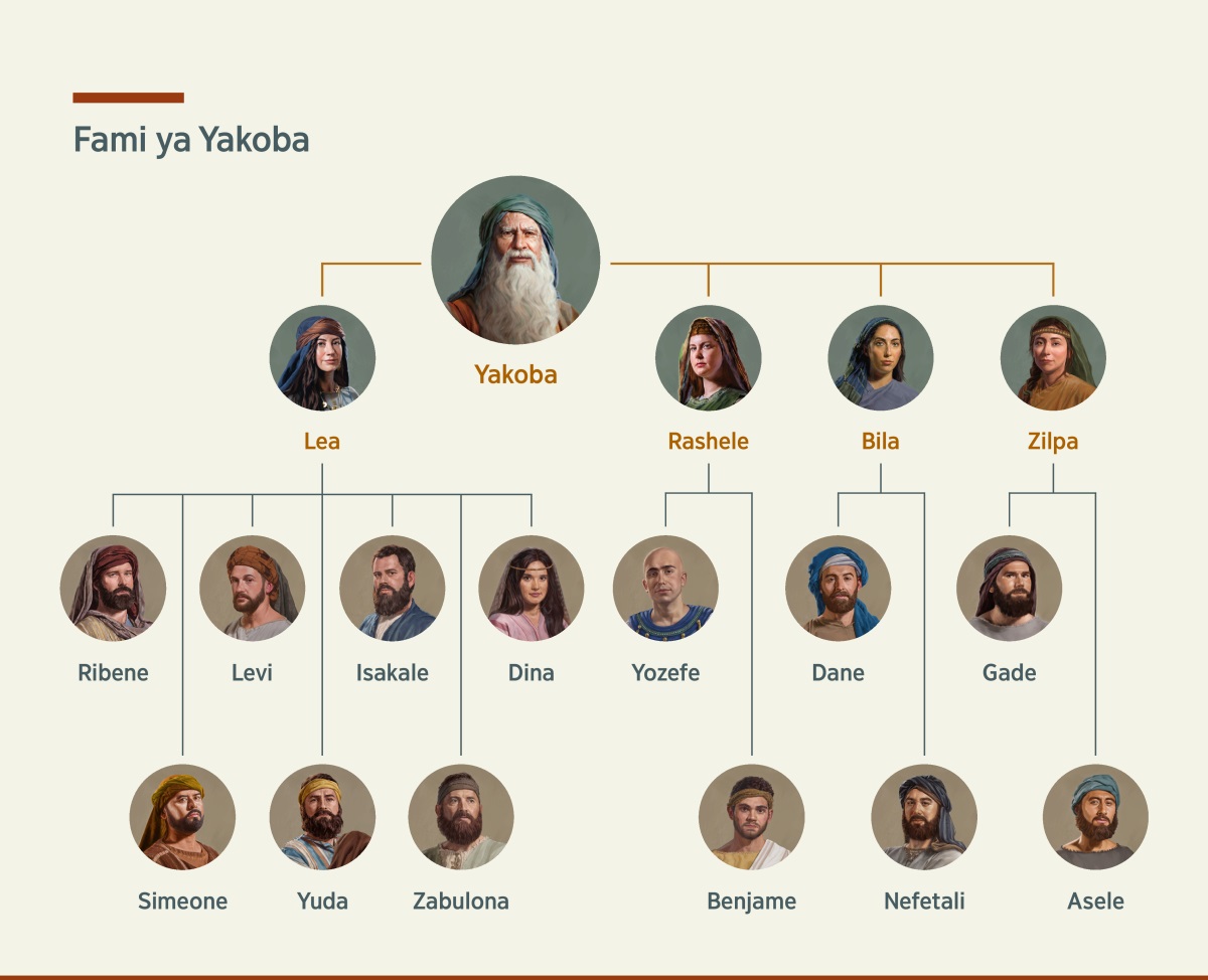 Karte gadi mumonesa fami ya Yakoba. Wakhalele nu akhetu mbadi, Lea nu Rashele, wakhalele nji nu akhetu ako mbadi Bila nu Zilpa. Ana avualele muene nu Lea akhalele: Ribene, Simeone, Levi, Yuda, Isakale, Zabulona nu Dina. Ana avualele muene nu Rashele akhalele: Yozefe nu Benjame. Ana avualele muene nu Bila akhalele: Dane nu Nefetali. Ana avualele muene nu Zilpa akhalele: Gade nu Asele.