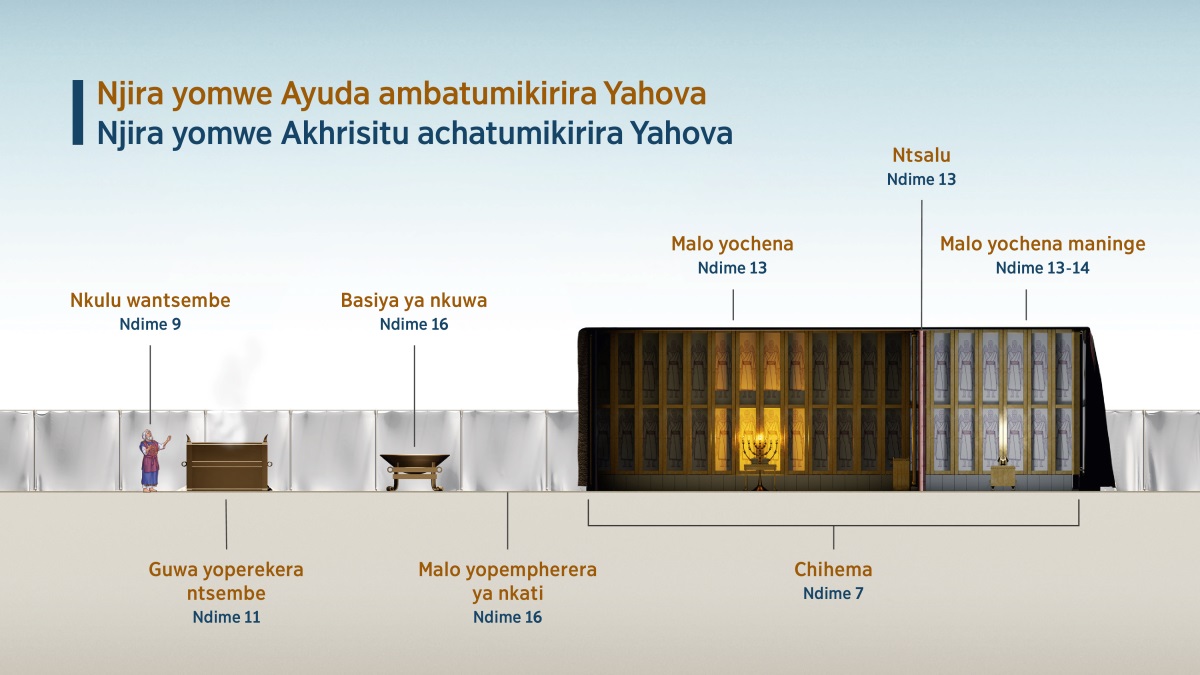 Tchati yakuti “Njira yomwe Ayuda ambatumikirira Yahova—Njira yomwe Akhrisitu achatumikirira Yahova,” inkuwonesa momwe kupemphera kwenzere pa chihema. 1. Nkulu wantsembe; onani ndime 9. 2. Guwa yoperekera ntsembe; onani ndime 11. 3. Basiya ya nkuwa; onani ndime 16. 4. Malo yopempherera ya nkati; onani ndime 16. 5. Chihema; onani ndime 7. 6. Malo yochena; onani ndime 13. 7. Ntsalu; onani ndime 13. 8. Malo yochena maninge; onani ndime 13-14.