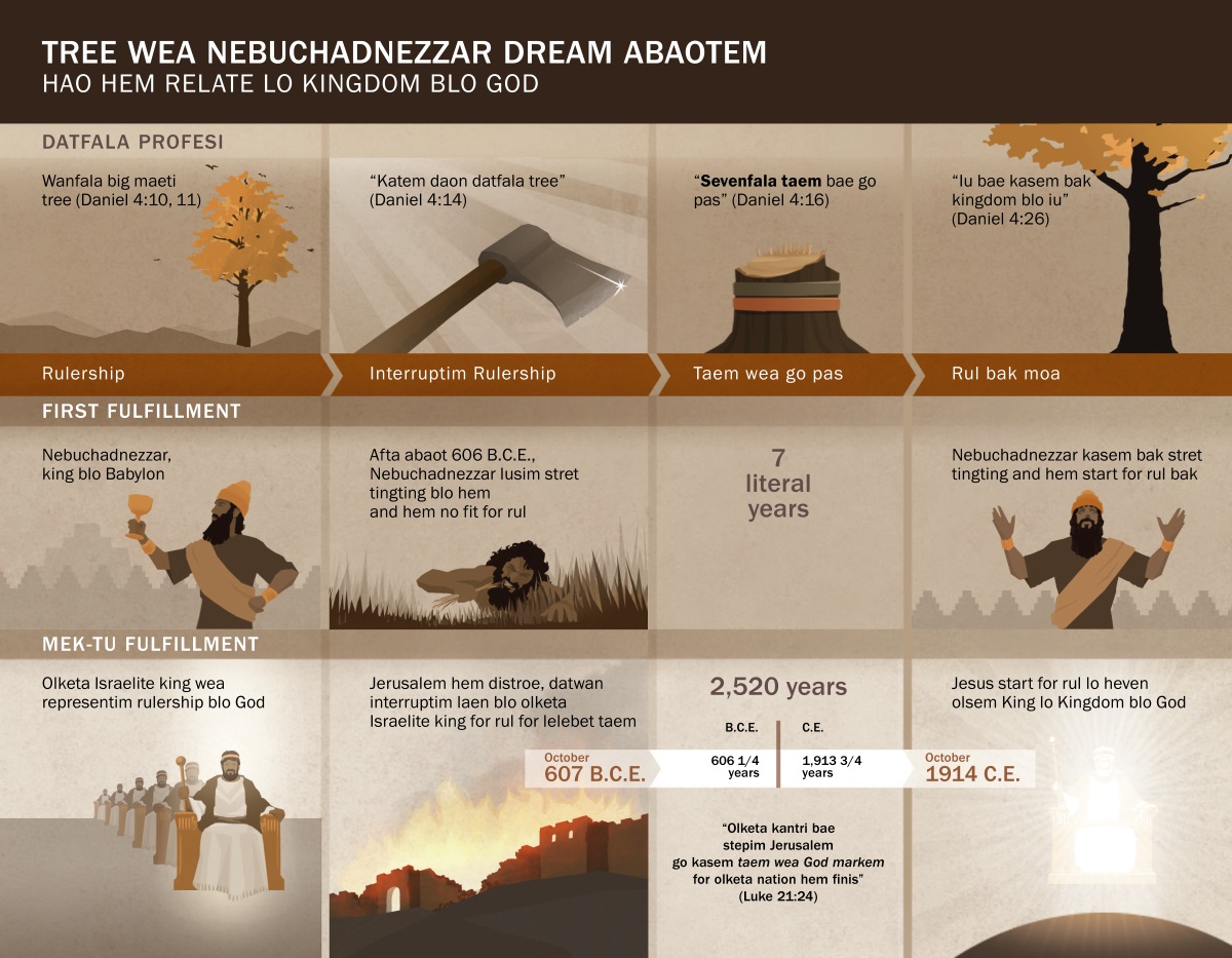Chart wea showim olketa date and events wea relate lo dream blo Nebuchadnezzar
