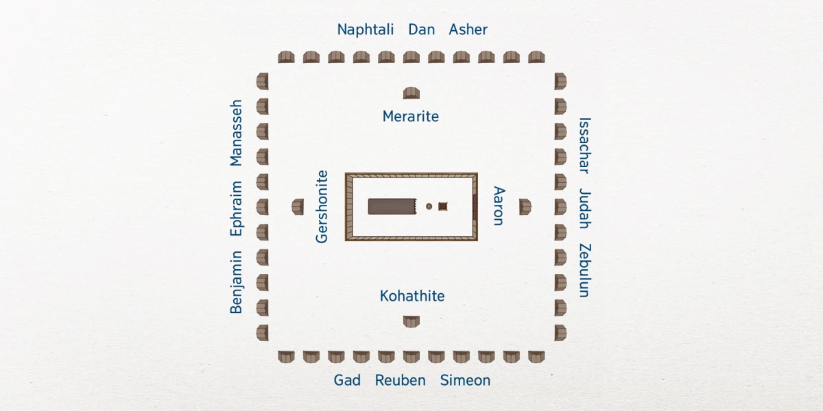 Piksa wea showimaot hao olketa Israelite camp. Tabernacle hem stap lo midol. Famili blo tribe blo Levi olketa stap klosap lo Tabernacle: Aaron lo east, olketa Kohathite lo south, olketa Gershonite lo west, and olketa Merarite lo north. 12 tribe blo Israel lelebet stap farawe. Lo east hem Issachar, Judah, and Zebulun. Lo south hem Gad, Reuben, and Simeon. Lo west hem Benjamin, Ephraim, and Manasseh. Lo north hem Naphtali, Dan, and Asher.