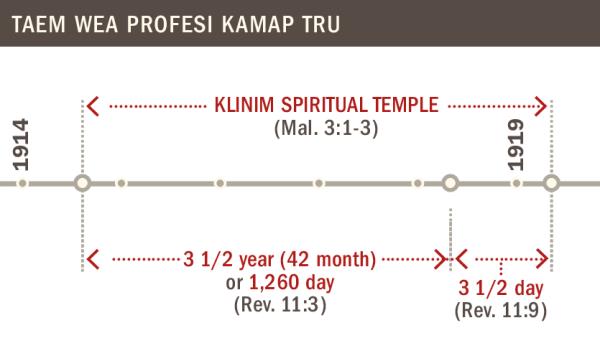 Time line of the cleansing of the temple from 1914 to 1919