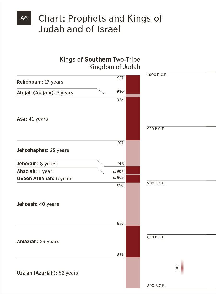 Appendix A6​—⁠Chart: Prophets and Kings of Judah and of Israel