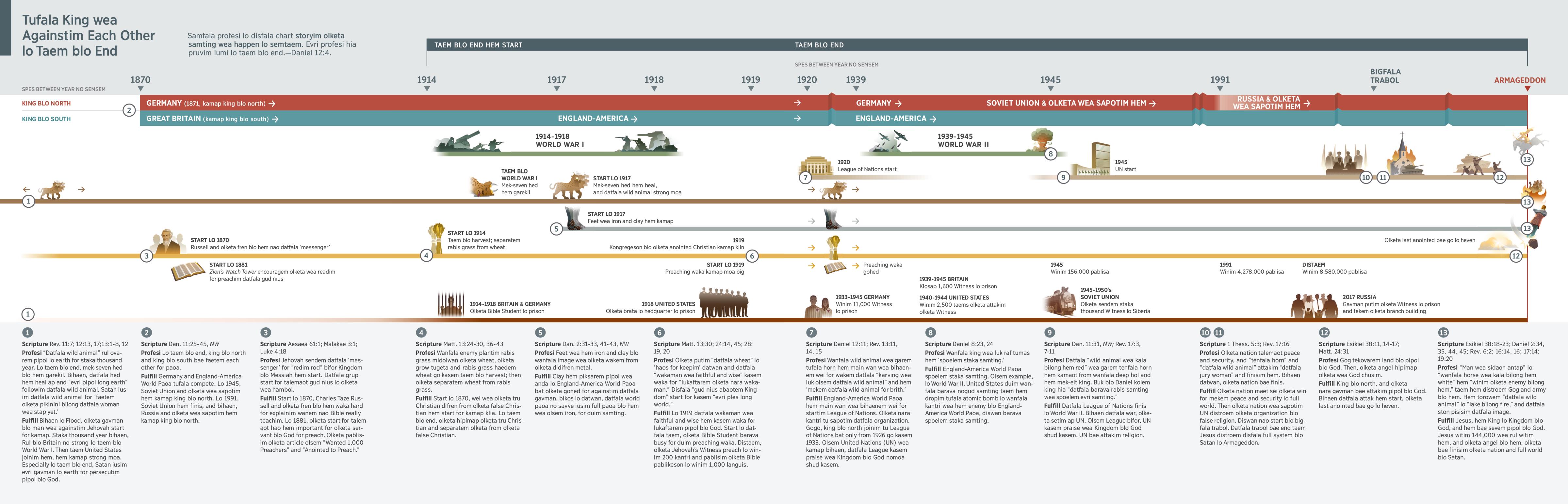Chart wea showim olketa profesi and hu nao king blo north and king blo south from 1870 kam kasem distaem.