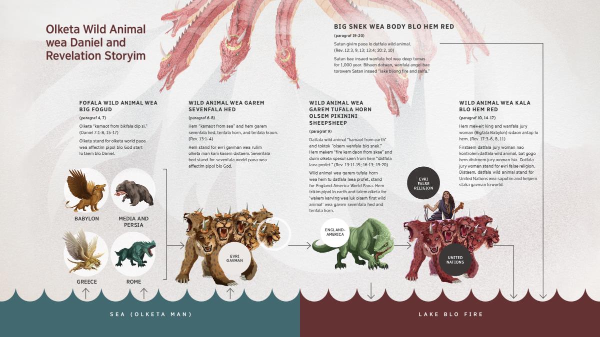 Wanfala chart showim hao datfala big snek givim paoa lo olketa wild animal wea Daniel and Revelation storyim. Fofala wild animal wea Daniel chapter 7 storyim kam aot from sea (olketa man), then wanfala wild animal wea garem sevenfala hed kamaot from sea tu. Then wanfala wild animal wea garem tufala horn kamaot from mek-seven hed blo animal hia. Then Revelation storyim wanfala wild animal wea kala blo hem red and wanfala jury woman raed antap lo hem. Datfala big snek, wild animal wea garem tufala horn, and wild animal wea kala blo hem red, evriwan end ap lo lake blo fire. Paragraf 4, 6, 9, 10, and 19 blo disfala article storyim olketa samting hia tu.