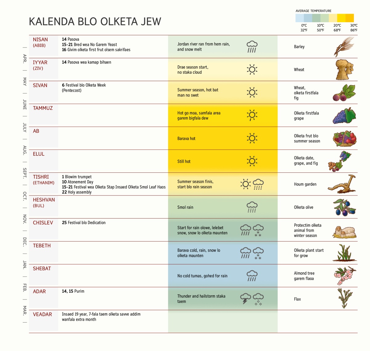Kalenda blo olketa Jew wea showim olketa month, olketa festival, weather, and olketa kaikai wea olketa growim.