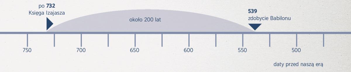 Oś czasu obejmująca 200 lat — od spisania proroctwa Izajasza do zdobycia Babilonu