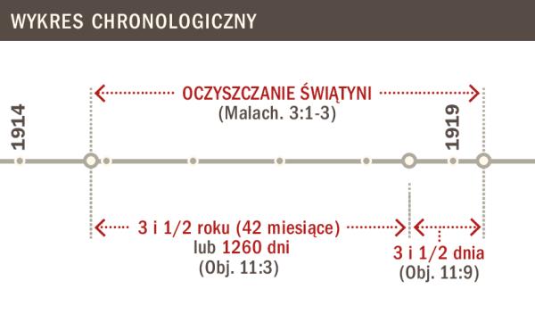 Wykres chronologiczny dotyczący oczyszczania świątyni w latach 1914-1919