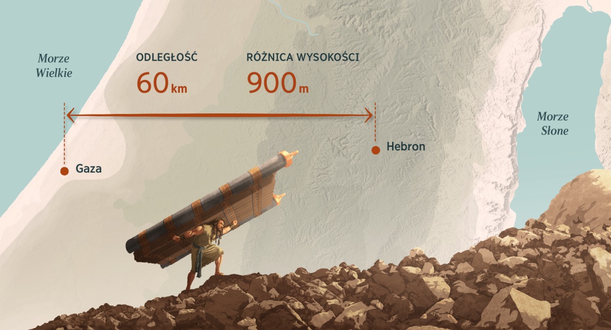 Samson pokonuje górzysty teren, niosąc na ramionach wrota i boczne słupy bramy miejskiej. Mapa w tle pokazuje odległość i różnicę wysokości między Gazą a Hebronem.