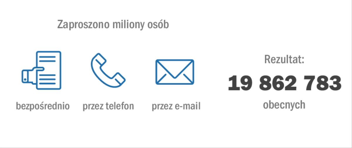 Dzięki zastosowaniu różnych metod na Pamiątkę w roku 2015 przybyły 19 862 783 osoby