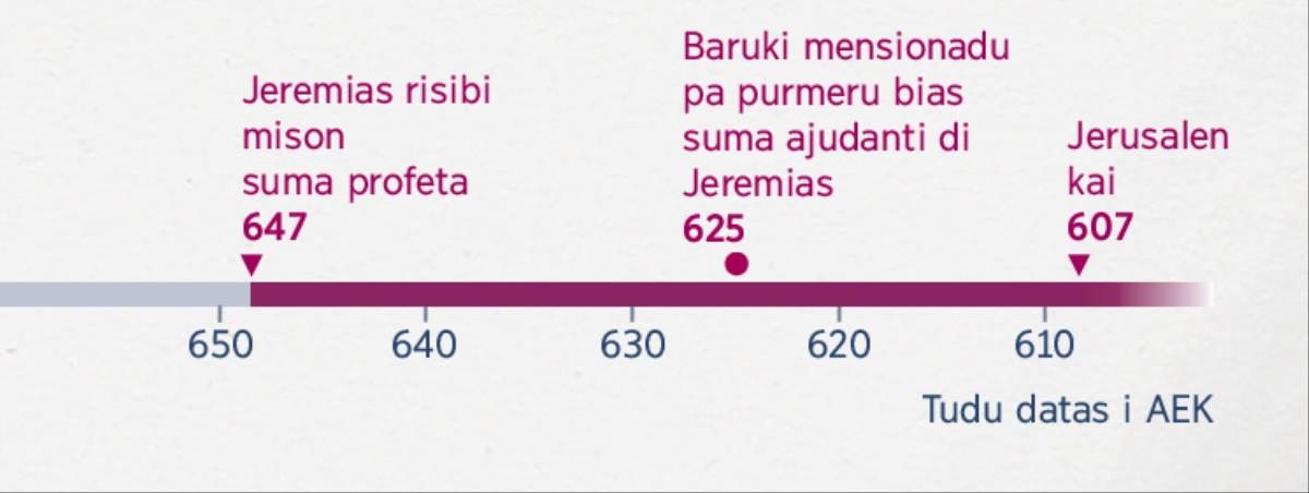 Liña di tempu ku na mostra tempu ku Jeremias kumsa profetisa, tempu ku Baruki kumsa judal, ku tempu ku Jerusalen kai