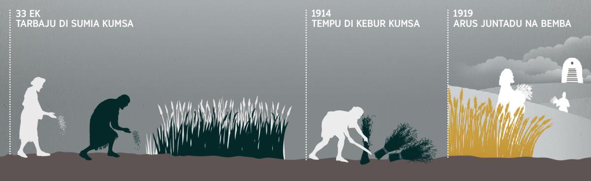 Un liña di tempu ku na mostra tempu di sumia, tempu di kebur, ku di junta na bemba