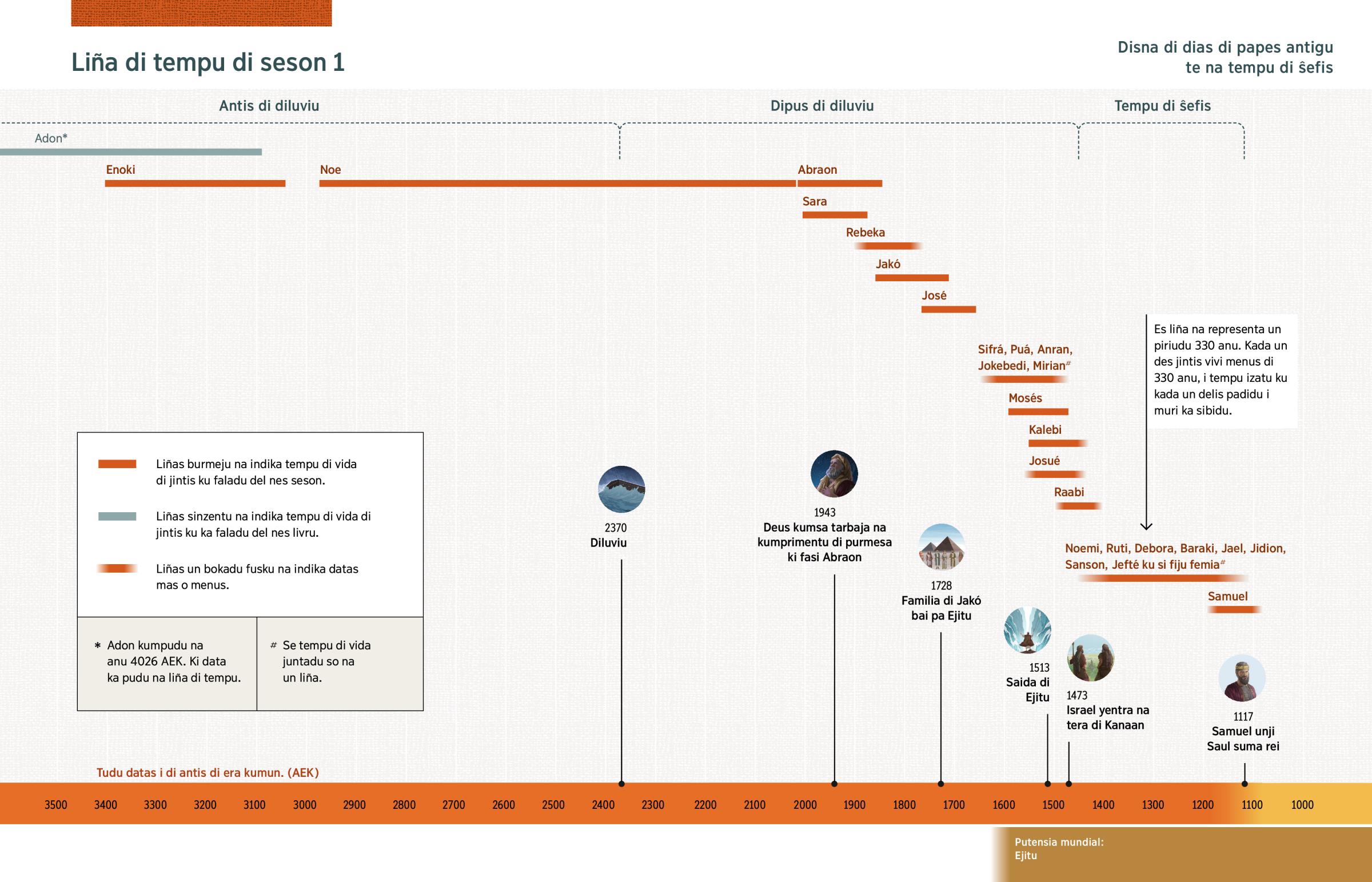 Un grafiku ku na mostra tempu di vida di jinits ku faladu del na Seson 1 suma tambi iventus importanti di Biblia ku listadu na liña di tempu.