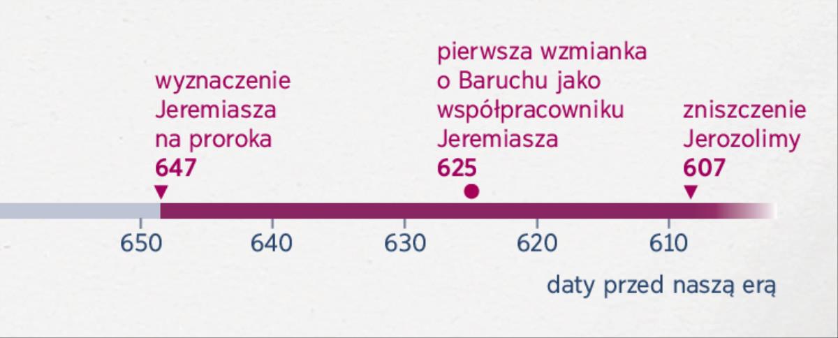 Wykres przedstawiający, kiedy Jeremiasz został prorokiem, kiedy Baruch zaczął go wspierać i kiedy zniszczono Jerozolimę