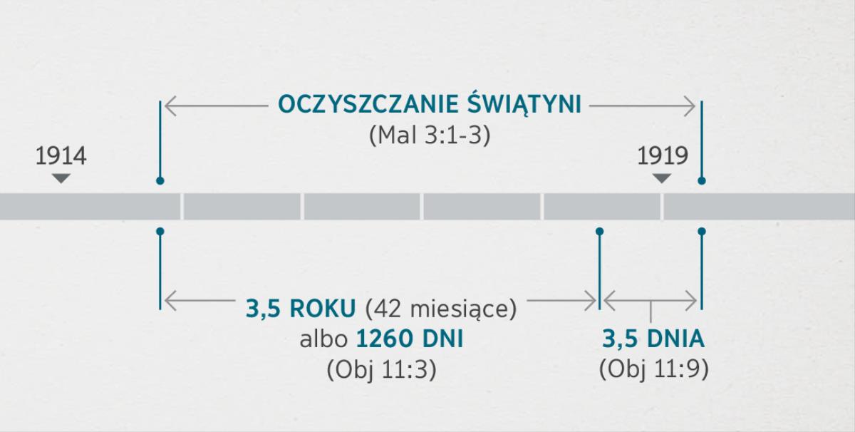 Wydarzenia opisane w Księdze Objawienia 11:1, 2 można połączyć z inspekcją i oczyszczaniem duchowej świątyni, które opisano w Księdze Malachiasza 3:1-3. Wykres chronologiczny przedstawia: oczyszczanie świątyni trwające od końca 1914 roku do początku 1919 roku; 3,5 roku albo 1260 dni trwające od końca 1914 roku do początku 1918 roku; 3,5 dnia trwające od początku 1918 roku do początku 1919 roku.
