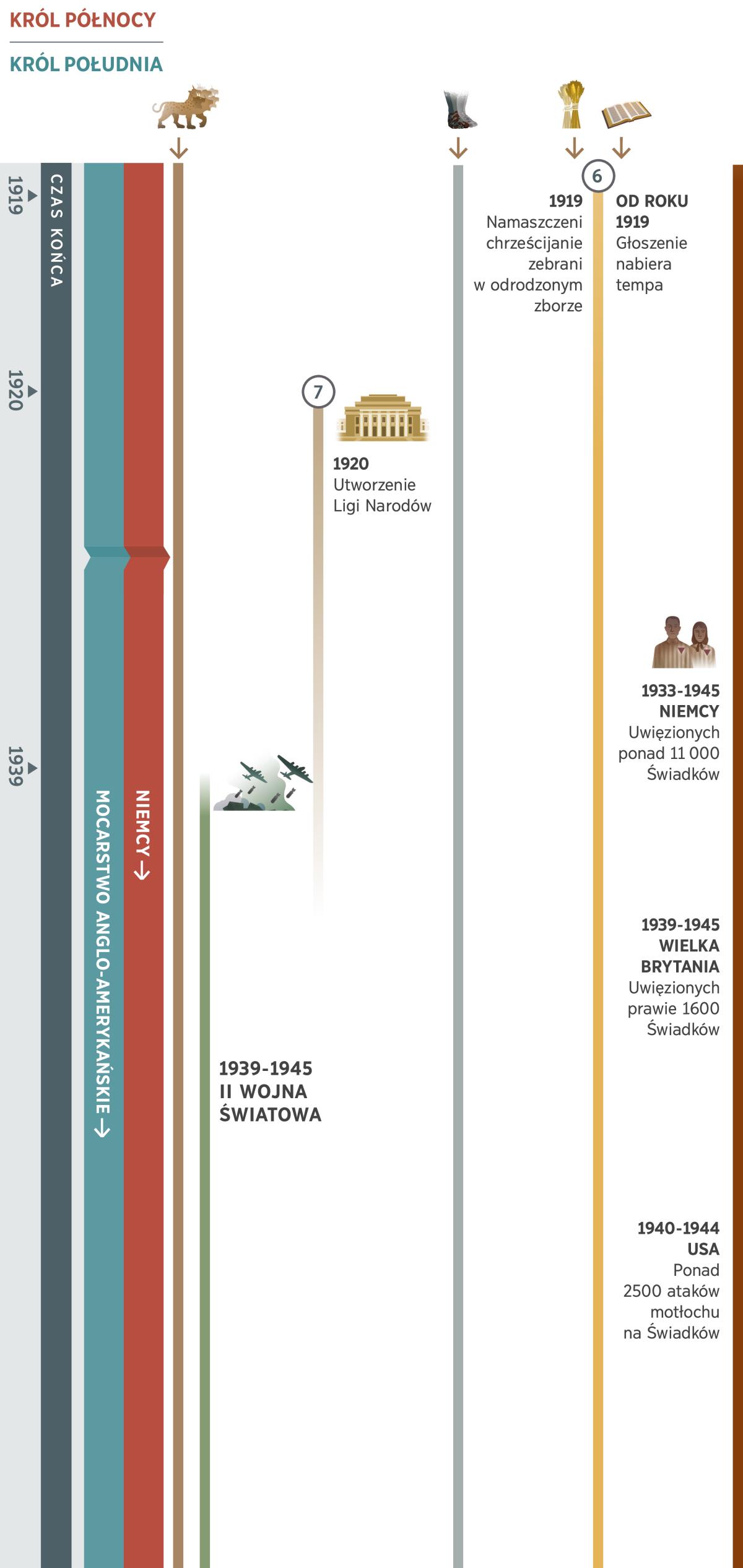 Część 2 z 4 ukazuje proroctwa, których spełnienie zazębia się ze sobą w czasie końca, i obejmuje okres od około roku 1919 do roku 1945. Królem północy do roku 1945 są Niemcy. Królem południa jest mocarstwo anglo-amerykańskie. Proroctwo 6: W roku 1919 namaszczeni chrześcijanie zostają zebrani w odrodzonym zborze. Od roku 1919 głoszenie nabiera tempa. Proroctwo 7: W roku 1920 zostaje utworzona Liga Narodów i funkcjonuje do wybuchu II wojny światowej. Poza tym na ilustracjach: Proroctwo 1, dotyczące siedmiogłowej bestii, dalej się spełnia. Proroctwo 5, dotyczące stóp z żelaza i gliny, dalej się spełnia. Wydarzenia światowe w latach 1939-1945: II wojna światowa. Wydarzenia mające wpływ na sług Jehowy: W Niemczech w latach 1933-1945 uwięzionych jest ponad 11 000 Świadków. W Wielkiej Brytanii w latach 1939-1945 uwięzionych jest prawie 1600 Świadków. W USA w latach 1940-1944 ma miejsce ponad 2500 ataków motłochu na Świadków.