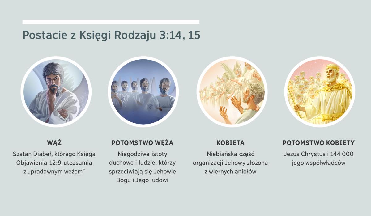 Kolaż: „Postacie z Księgi Rodzaju 3:14, 15”. 1. Wąż: Szatan Diabeł będący istotą duchową. 2. Potomstwo węża: niegodziwe istoty duchowe. 3. Kobieta: wierni aniołowie. 4. Potomstwo kobiety: Jezus Chrystus i jego współwładcy w niebie. Symbole te omówiono w akapitach 4, 5, 7, 8 i 9.