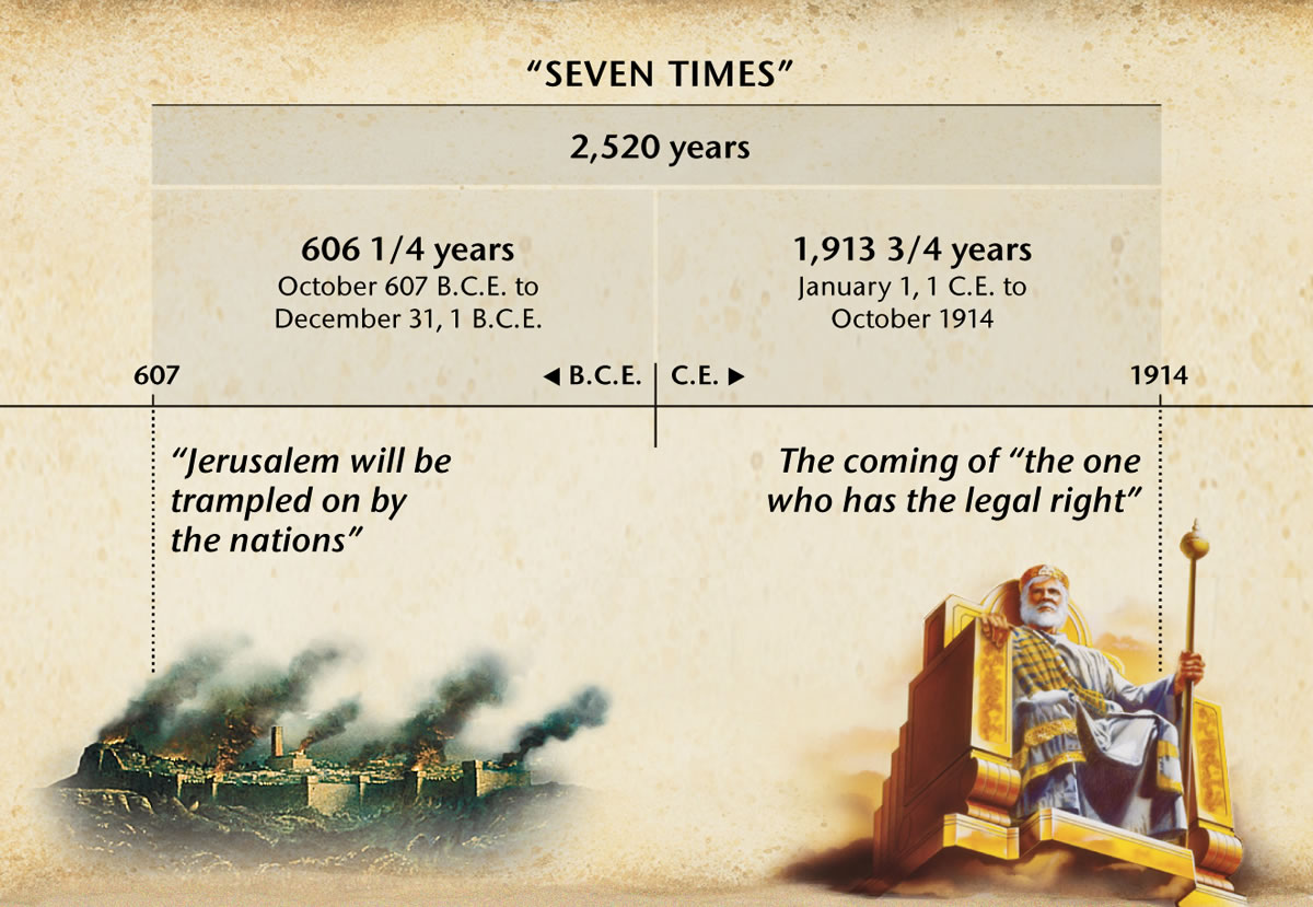 Chart: The seven times, or times of the Gentiles, calculated from Jerusalem’s fall until 2,520 years ended in October 1914