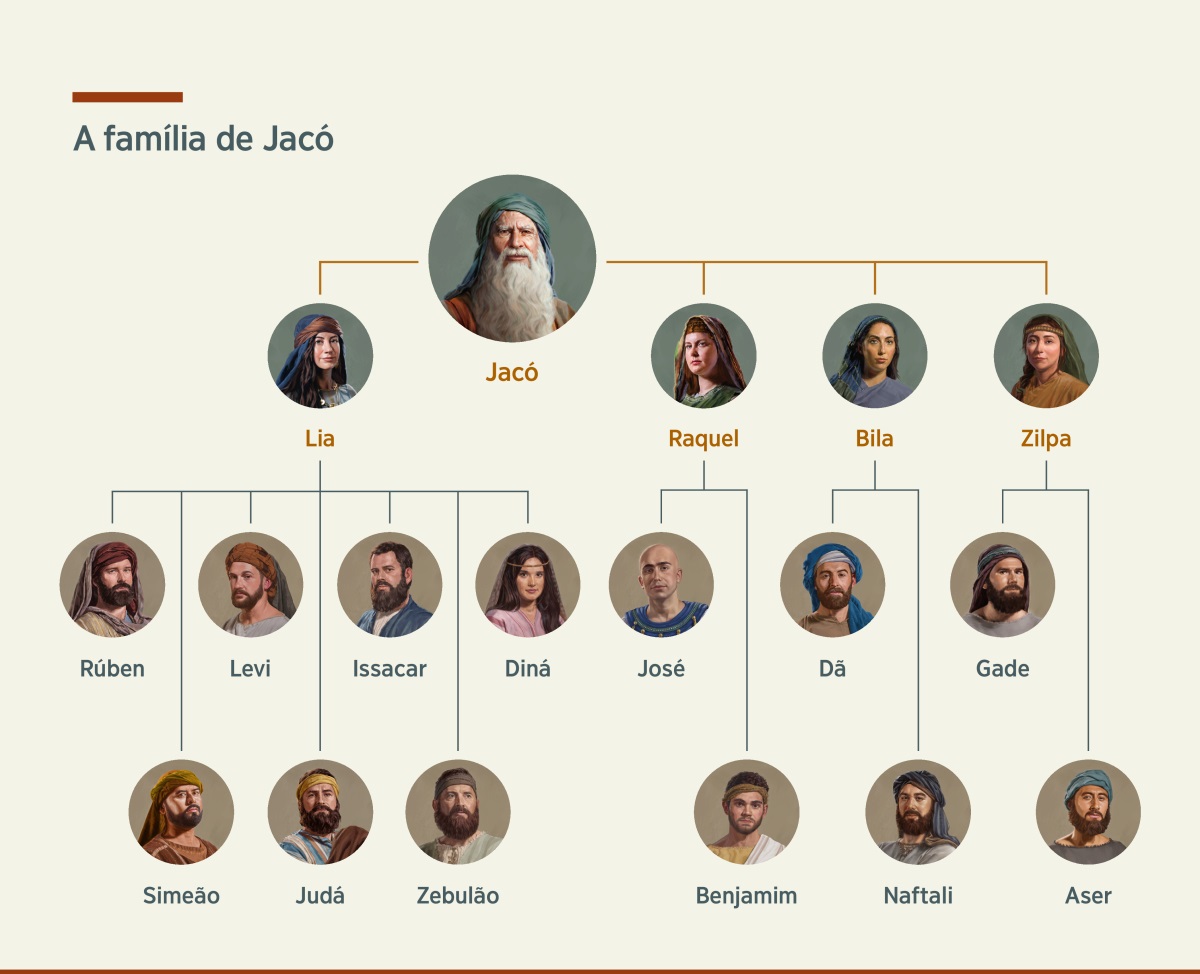 Uma tabela com a árvore genealógica da família de Jacó. Ele teve duas esposas, Lia e Raquel, e duas concubinas, Bila e Zilpa. Os filhos que Jacó teve com Lia foram Rúben, Simeão, Levi, Judá, Issacar, Zebulão e Diná. Os filhos de Raquel foram José e Benjamim. Os filhos de Bila foram Dã e Naftali. Os filhos de Zilpa foram Gade e Aser.