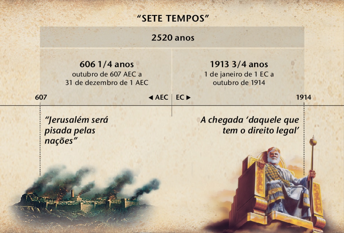Tabela: Os sete tempos, ou os tempos dos gentios, contados desde a queda de Jerusalém até 2520 anos terminaram em outubro de 1914