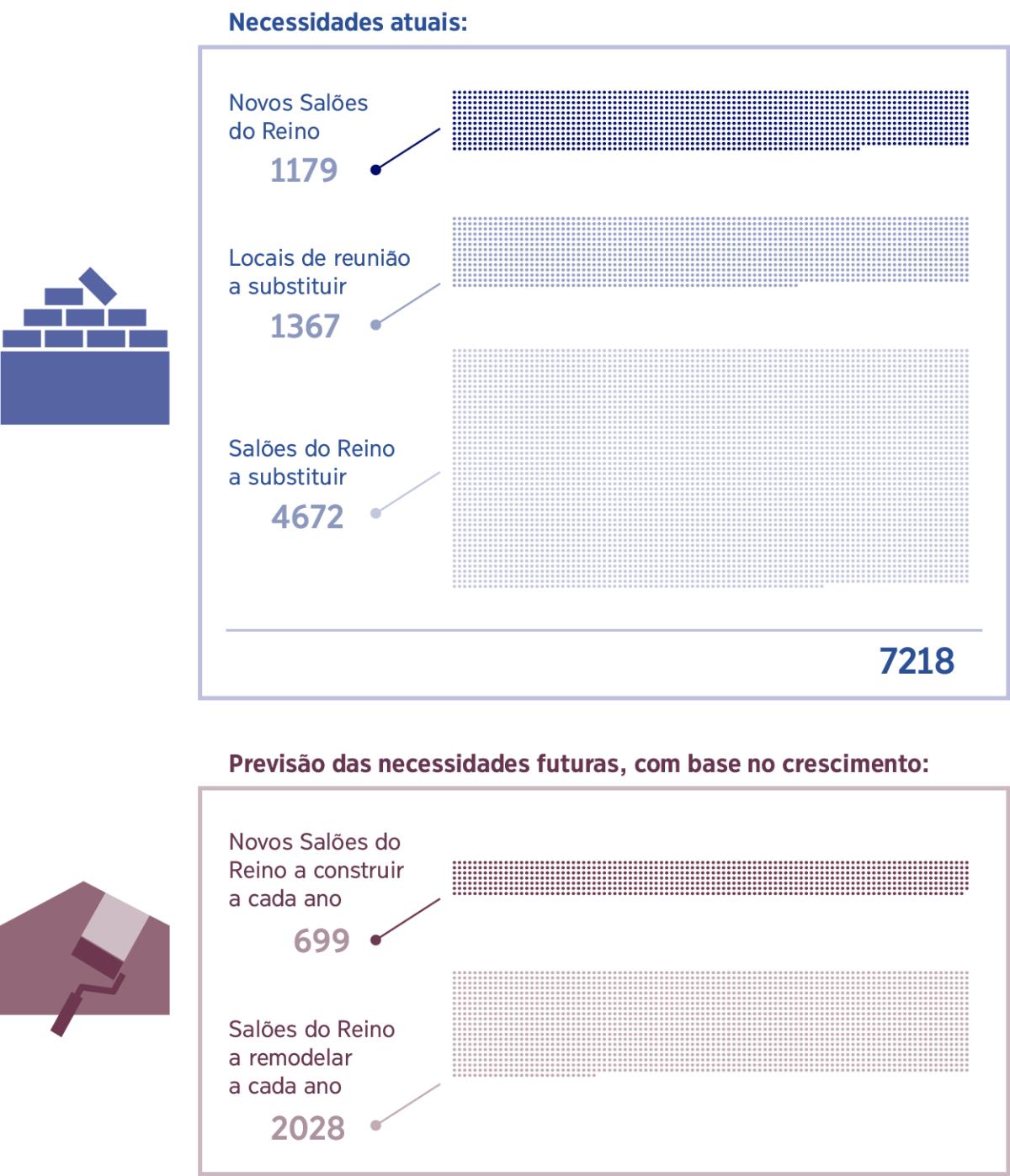 Fotomontagem: Gráficos que mostram o número de Salões do Reino atualmente necessários e a previsão do que será necessário para acompanhar o crescimento futuro. 1) Novos Salões do Reino atualmente necessários: 1179; Locais de reunião a substituir: 1367; Salões do Reino a substituir: 4672; Total: 7218. 2) Previsão do número de novos Salões do Reino necessários por ano: 699; Previsão do número de Salões do Reino a serem remodelados por ano: 2028.