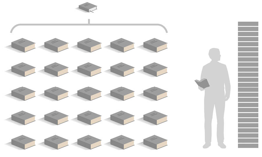 Conjunto de imagens: 1. Uma Bíblia padrão da “Tradução do Novo Mundo” em comparação com os 25 volumes da Bíblia em braille. 2. Um homem está em pé ao lado de uma pilha de livros com a edição completa da Bíblia em braille. A pilha de livros é maior do que o homem.