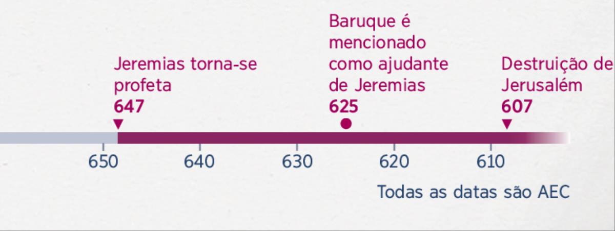 Uma linha do tempo mostra quando Jeremias começou como profeta, quando Baruque o começou a ajudar e quando Jerusalém caiu