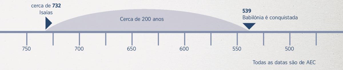 Linha temporal de 200 anos – desde o início da profecia de Isaías até à conquista de Babilónia