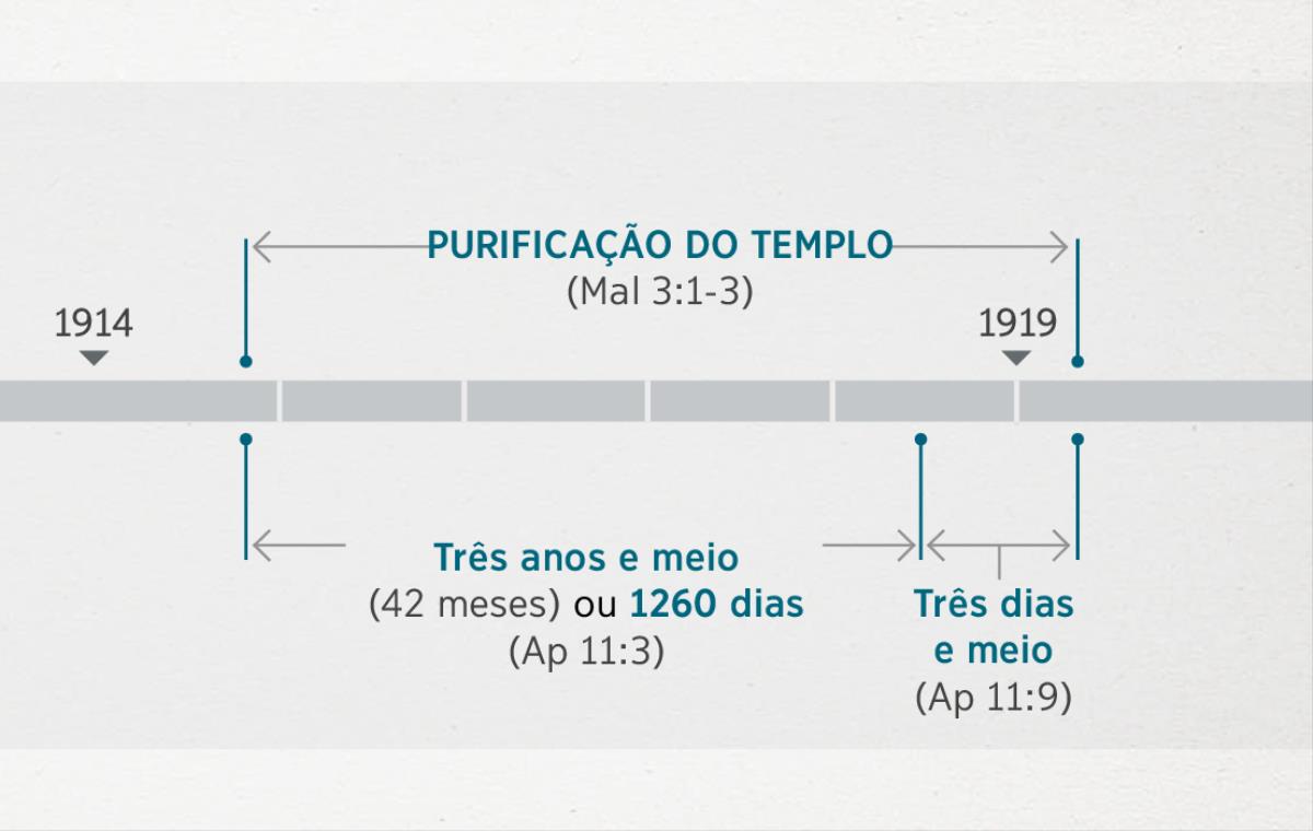 De acordo com Apocalipse 11:1, 2, esses acontecimentos estão relacionados com Malaquias 3:1-3, que fala da inspeção e purificação espiritual do templo. A linha do tempo profética mostra: purificação do templo, desde o final de 1914 até ao início de 1919; três anos e meio, ou 1260 dias, desde o final de 1914 até ao início de 1918; três dias e meio, desde o início de 1918 até ao início de 1919.