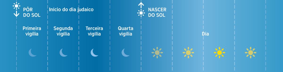 As quatro vigílias de um dia judaico nos tempos bíblicos