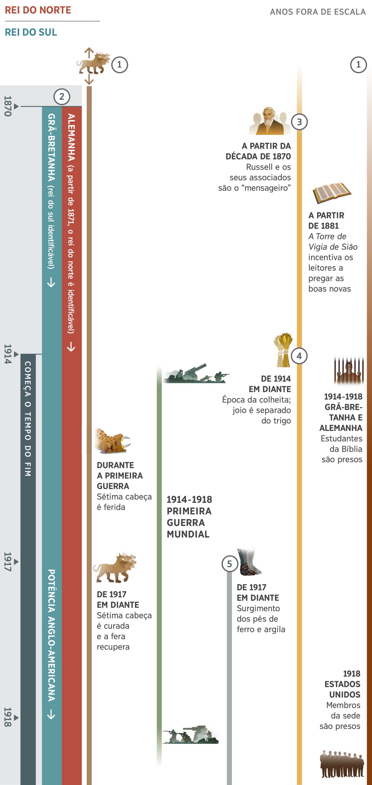 Gráfico 1 de 4, mostra profecias que se sobrepõem no tempo do fim e que vão desde cerca de 1870 até 1918. Os anos a partir de 1914 estão identificados como o tempo do fim. Profecia 1: Uma fera de sete cabeças que aparece antes da primeira data mostrada no gráfico. Durante a Primeira Guerra Mundial, a sétima cabeça da fera é ferida. A partir de 1917, a sétima cabeça é curada e a fera recupera-se. Profecia 2: O rei do norte é identificável a partir de 1871, e o rei do sul é identificável a partir de 1870. O rei do norte reaparece em 1871, como a Alemanha. Inicialmente, identifica-se o rei do sul como a Grã-Bretanha, mas em 1917 é substituído pela potência mundial Anglo-Americana. Profecia 3: A partir dos anos 1870, Charles Russell e os seus associados são identificados como o ‘mensageiro’. No início dos anos 1880, ‘a Torre de Vigia de Sião’ encoraja os seus leitores a pregar as boas novas. Profecia 4: A partir de 1914 começa a época da colheita. O joio é separado do trigo. Profecia 5: A partir de 1917 aparecem os pés de ferro e barro. Também é apresentado: Eventos mundiais de 1914 a 1918, Primeira Guerra Mundial. Eventos que afetam o povo de Jeová: De 1914 a 1918, Estudantes da Bíblia na Grã-Bretanha e na Alemanha são presos. Em 1918, irmãos da sede mundial dos Estados Unidos são presos.