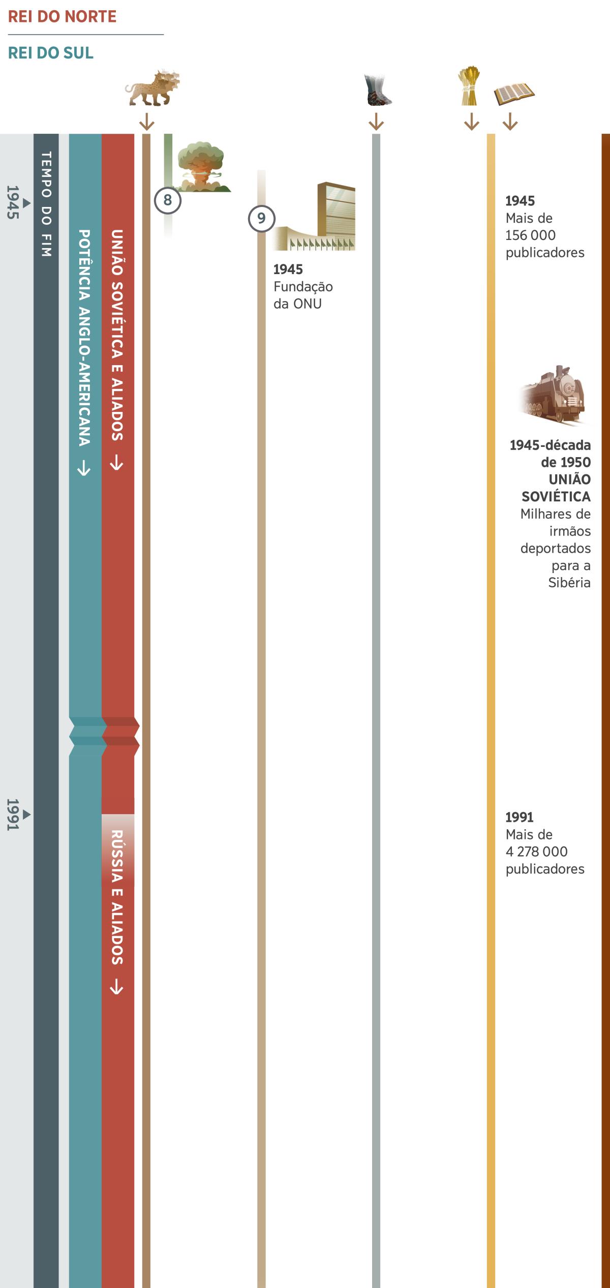 Gráfico 3 de 4, mostra as profecias que se sobrepõem no tempo do fim e que vão desde 1945 até 1991. O rei do norte é identificado como a União Soviética e os seus aliados até 1991, e, depois, como a Rússia e os seus aliados. O rei do sul é identificado como a potência mundial Anglo-Americana. Profecia 8: Uma nuvem de uma bomba atómica que mostra a grande ruína causada pela potência mundial Anglo-Americana. Profecia 9: As Nações Unidas são fundadas em 1945, substituindo a Liga das Nações. Também é apresentado: Profecia 1, a fera de sete cabeças continua. Profecia 5, os pés de ferro e barro continuam. Profecia 6, em 1945 há mais de 156 000 publicadores. Em 1991, há mais de 4 278 000 publicadores. Eventos que afetam o povo de Jeová: Na União Soviética, de 1945 a 1950, milhares de Testemunhas de Jeová são deportados para a Sibéria.