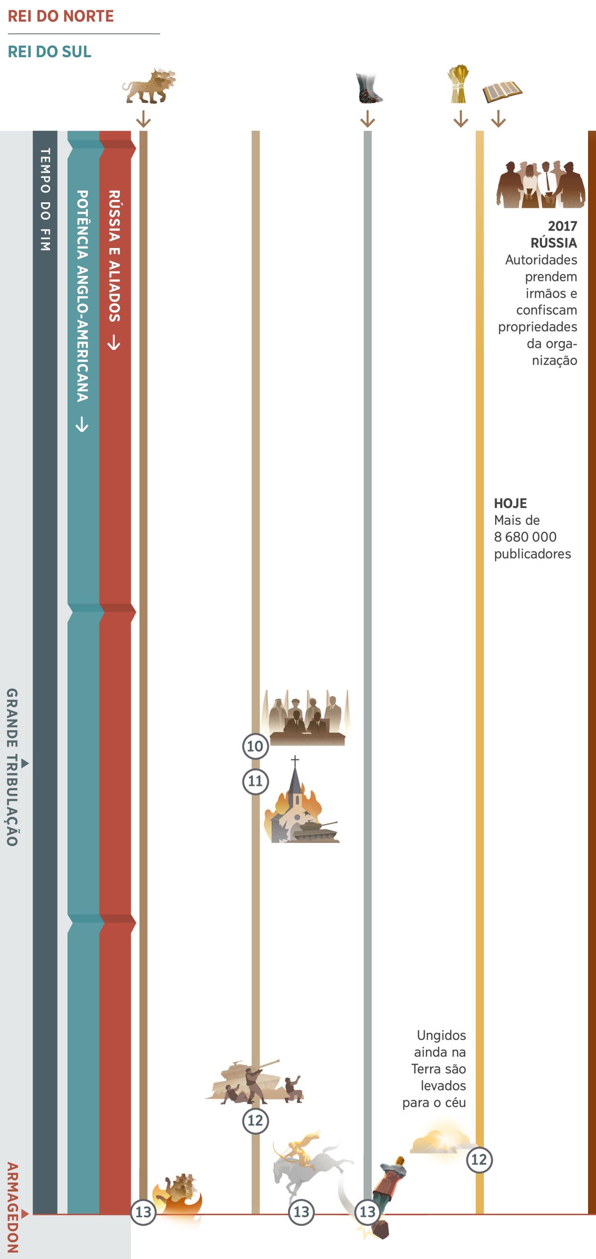 Gráfico 4 de 4, mostra as profecias que se sobrepõem no tempo do fim e que vão desde o presente até ao Armagedon. O rei do norte é identificado como a Rússia e os seus aliados. O rei do sul é identificado como a potência mundial Anglo-Americana. Profecia 10: Líderes mundiais proclamam ‘paz e segurança’. A seguir, começa a grande tribulação. Profecia 11: As nações atacam as organizações da religião falsa. Profecia 12: Os governos atacam o povo de Deus. Ungidos ainda na Terra são levados para o céu. Profecia 13: Armagedon. O que está sentado no cavalo branco completa a sua vitória. A fera de sete cabeças é destruída; a estátua gigante é esmiuçada nos pés de ferro e barro. Também é apresentado: Profecia 1, a fera de sete cabeças continua até ao Armagedon. Profecia 5, os pés de ferro e barro continuam até ao Armagedon. Profecia 6, hoje há mais de 8 680 000 publicadores. Eventos que afetam o povo de Jeová: Em 2017, as autoridades russas prendem algumas Testemunhas de Jeová e confiscam os edifícios da filial.