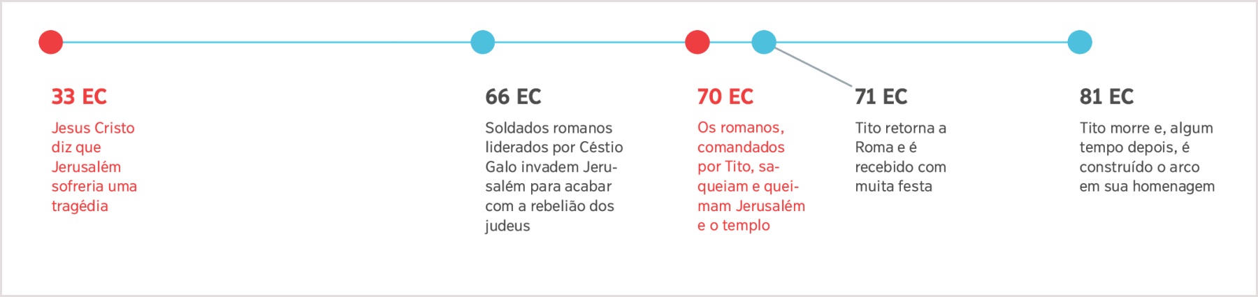 Uma linha de tempo desde 33 EC, quando Jesus predisse a destruição de Jerusalém, até à morte de Tito em 81 EC