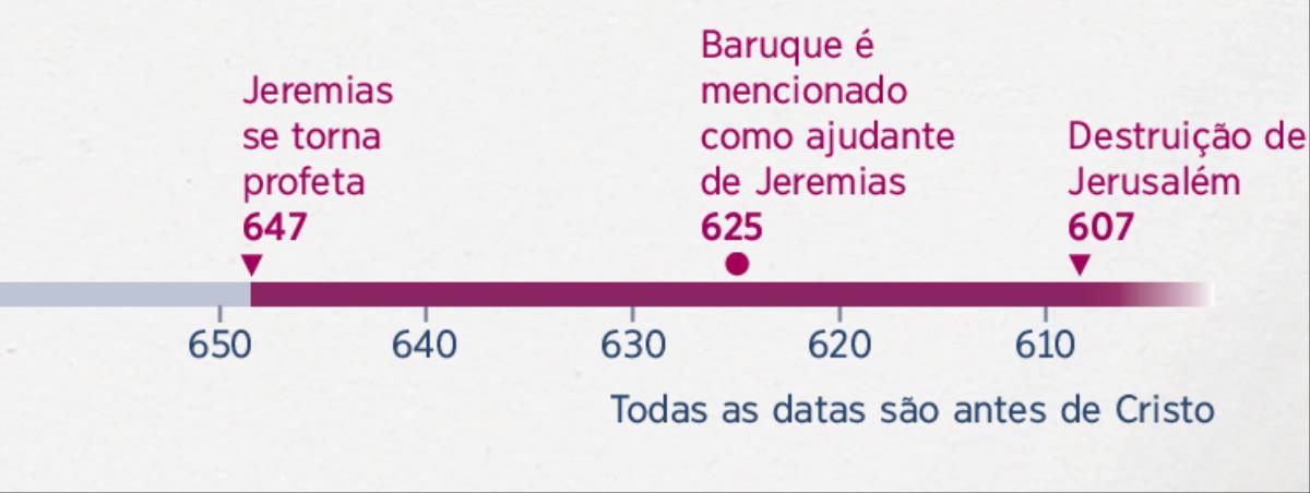 Uma linha do tempo mostra quando Jeremias começou a profetizar, quando Baruque começou a ajudá-lo e quando Jerusalém foi destruída