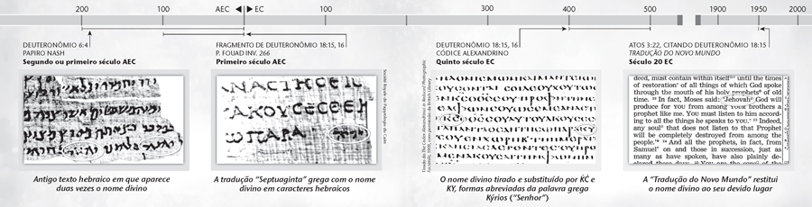 O nome divino em textos bíblicos originais