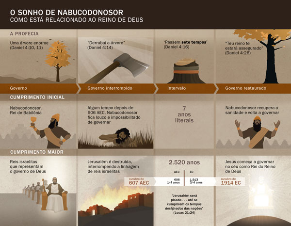 Tabela com datas e eventos relacionados ao sonho de Nabucodonosor