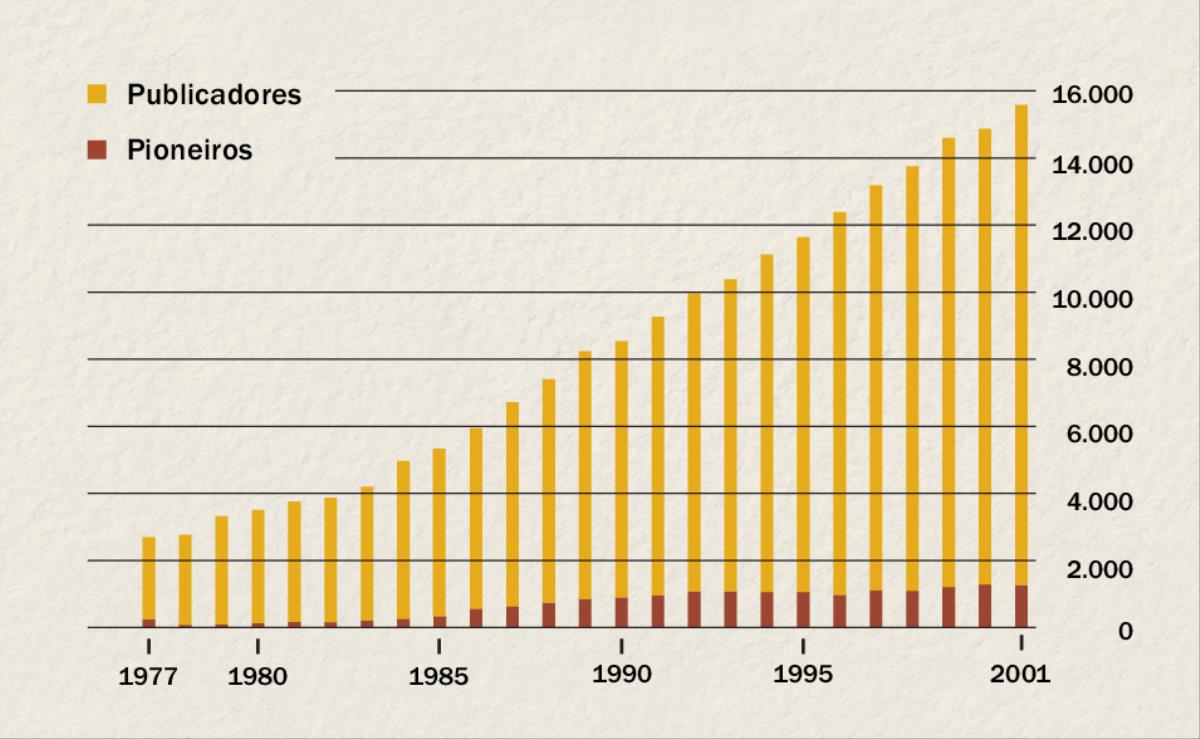 Gráfico mostrando o número de publicadores e de pioneiros na Indonésia de 1977 a 2001