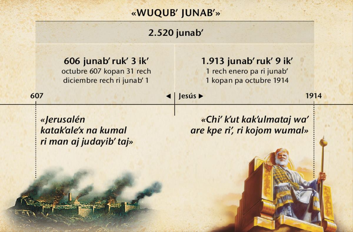 Recuadro: ri siete tiempos o tiempo ke ri man e judíos taj, xmaj rajilaxik are chiʼ xsachisax uwach Jerusalén xtzʼaqat 2.520 junabʼ pa ri octubre re 1914
