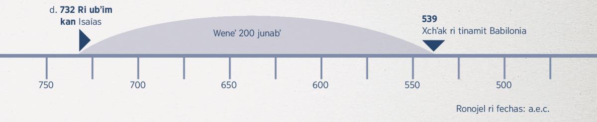Jun tiempo rukʼam dos cientos junabʼ: kumaj rukʼ ri xuya ubʼixik ri Isaías kʼa kopan pa ri uchʼakik Babilonia