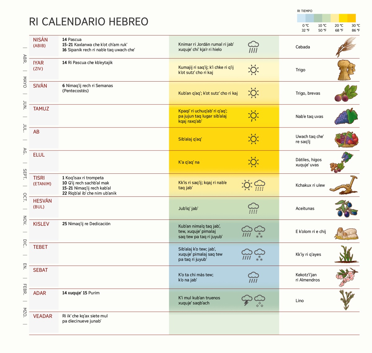 Jun wachbʼal re ri calendario hebreo kukʼutu jampaʼ kbʼan tikoʼn, jas ubʼanik ri ikʼ, jampaʼ kbʼan ri nimaqʼij y ri ubʼanik ri clima.