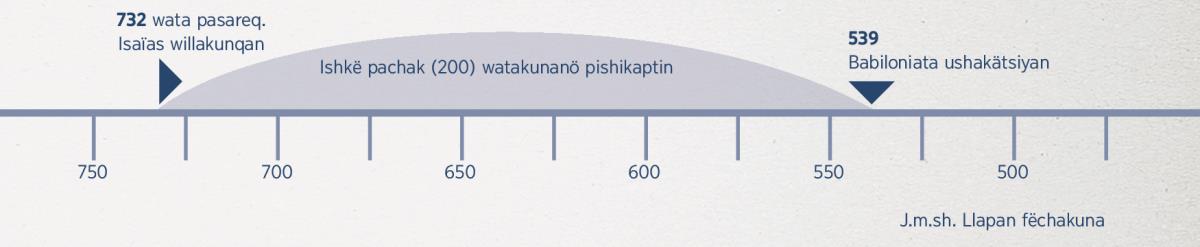 200 watakunata rikätsikoq linëa: tsëqa karqan Isaïas willakunqampita Babiloniata ushakätsiyanqanyaqmi