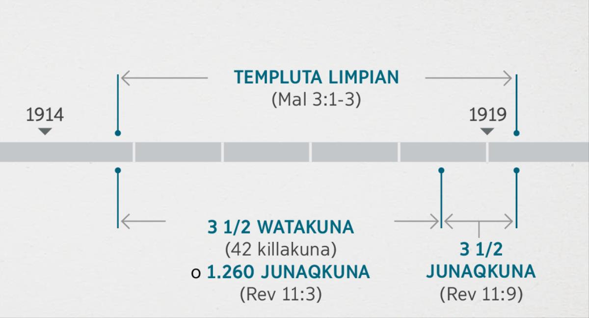 Revelacion 11:1, 2 willakunqanqa Malaquïas 3:1-3 textuchö ninqannömi, sirweqninkuna pushaqkunata Jehovä imanö yanapanqanta rikätsikun. Kë willakïqa qallan 1914 watachö Jehovä sirweqninkunata yanapanqanchömi, y usharirqan 1919 watam; kima wata pullan (1.260 junaqkuna), tsëqa karqan 1914 wata ushanampita 1918 wata qallananyaq, kima junaq pullannam, 1918 wata qallanampita 1919 wata qallananyaq.