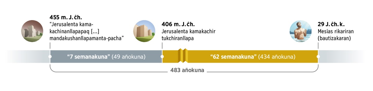 Uk dibujo línea de tiempo shutiq 483 añokunata allita intrachimanchik. Qallarin 455 (manaraq Jesús ĉhamuyatin) añopi “Jerusalenta kamakachinanllapapaq, rurananllapapaq ima mandakushanllapamanta-pacha”. Pasaran 7 semanakuna (49 añokuna). 406 añopi manaraq Jesús ĉhamuyatin, Jerusalenta kamakachir tukchiranllapa. Chaymantaqa pasaran 62 semanakuna (434 añokuna). 29 añopi (Jesús ĉhamushana katin), Jesús bautizakaran, Mesías rikariran ima.