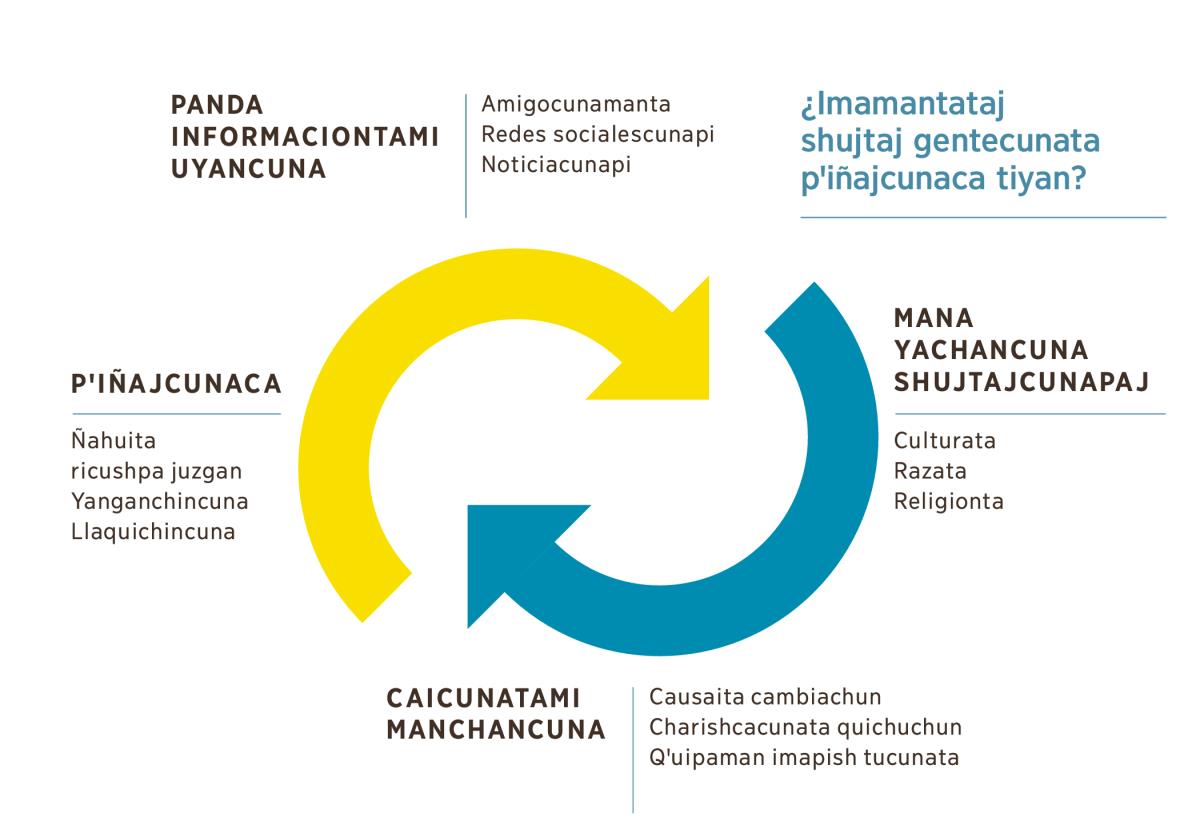 Imamanta shujtajcunata pꞌiñajcuna tiyashcata ricuchingapaj dibujo. Chaipimi muyucuj ishqui flechacuna ricurin. 1. Amigocunamanta, redes socialescunapi, noticiacunapipish panda informaciontami uyancuna. 2. Shujtajcunapaj culturata, razata, religiontapish mana yachancunachu. 3. Shujtajcuna causaita cambiachun, charishcacunata quichuchun, qꞌuipaman imapish tucunatami manchancuna. 4. Pꞌiñajcunaca shujtajcunata ñahuita ricushpallami juzgan, yanganchincuna, llaquichincunapish.