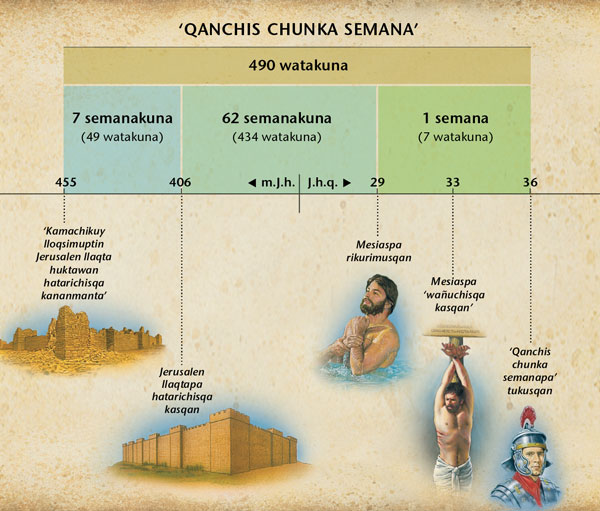 Daniel libropa 9 capitulonpi qanchis chunka semanakunamanta willakuymi Mesias chayamunanmanta willakun