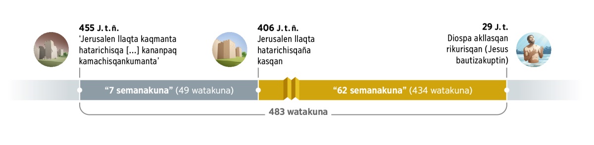 483 watakunapi imakuna pasakusqan. 455 watapim kamachirqaku ‘Jerusalen llaqta kaqmanta hatarichisqa [...] kananpaq’. Chaymantam pasarqa 7 semanakuna (chayqa 49 watakunam). 406 watapim Jerusalen llaqtata hatarichirqaku. Chaymantam pasarqa 62 semanakuna (chayqa 434 watakunam). 29 watapim Jesus bautizakusqanwan Cristo rikurirqa.