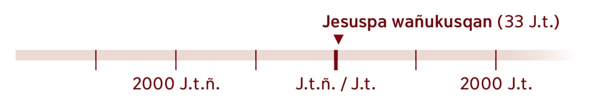 Kaypim señalachkan Jesus ima wata wañukusqanta.