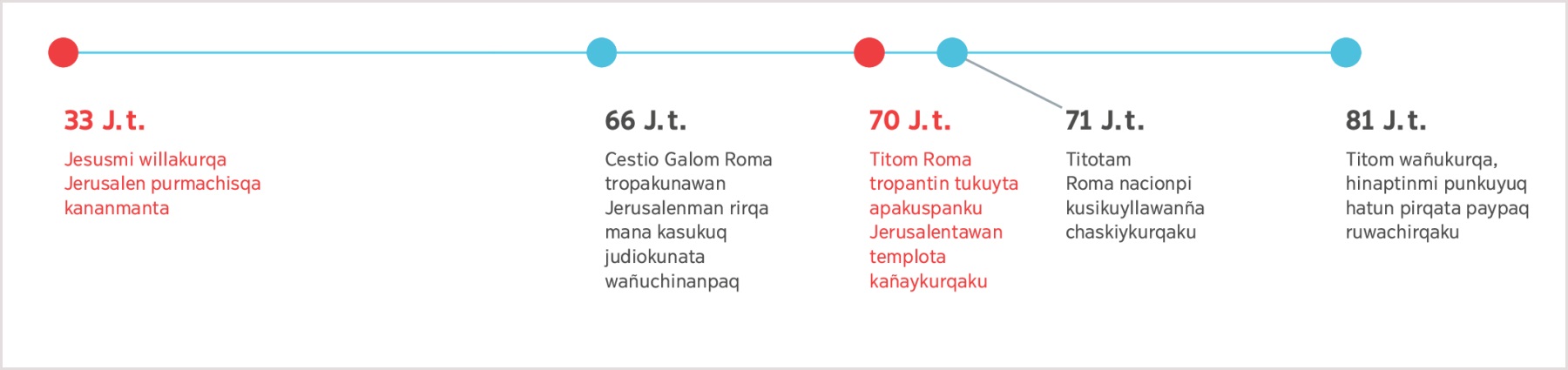 33 watamanta 81 watakama imakuna pasasqanmanta